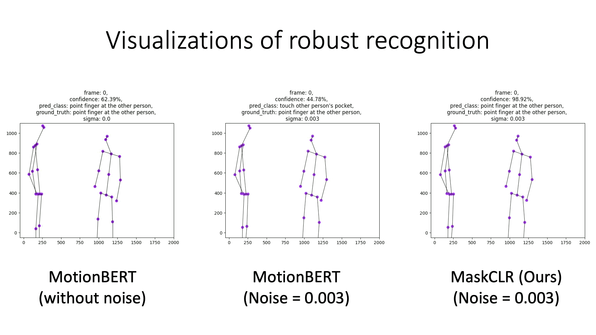 Gif for Robust Recognition